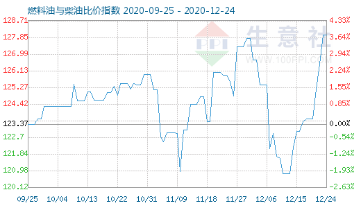 12月24日燃料油與柴油比價指數(shù)圖