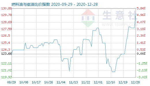 12月28日燃料油與柴油比價指數(shù)圖