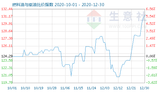 12月30日燃料油與柴油比價指數(shù)圖
