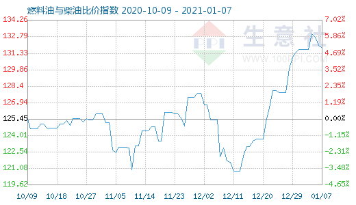 1月7日燃料油與柴油比價指數圖