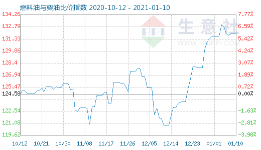 1月10日燃料油與柴油比價(jià)指數(shù)圖