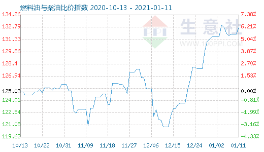 1月11日燃料油與柴油比價指數(shù)圖