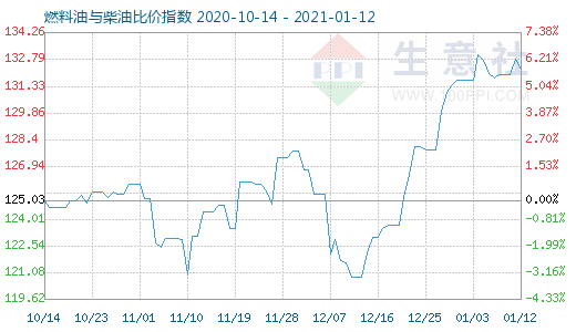 1月12日燃料油與柴油比價指數圖