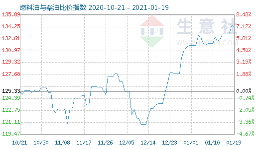 1月19日燃料油與柴油比價指數(shù)圖