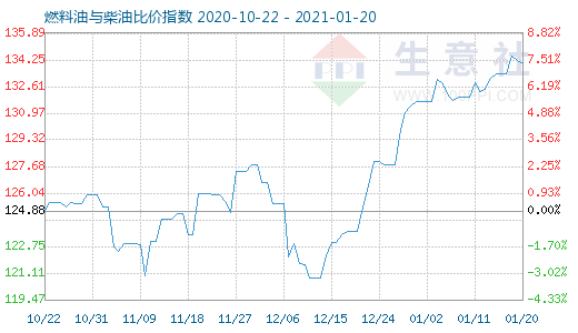1月20日燃料油與柴油比價指數圖