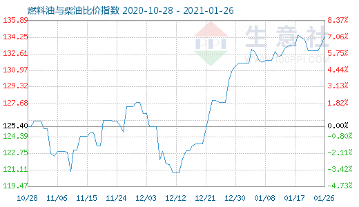 1月26日燃料油與柴油比價(jià)指數(shù)圖