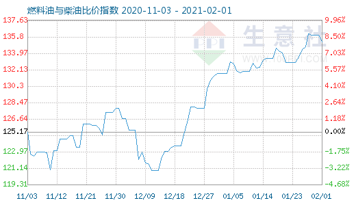 2月1日燃料油與柴油比價指數(shù)圖