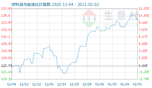 2月2日燃料油與柴油比價(jià)指數(shù)圖