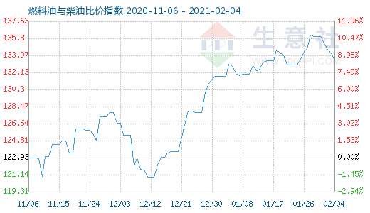 2月4日燃料油與柴油比價指數(shù)圖