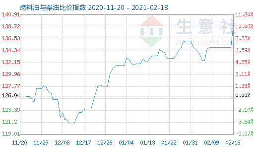 2月18日燃料油與柴油比價(jià)指數(shù)圖