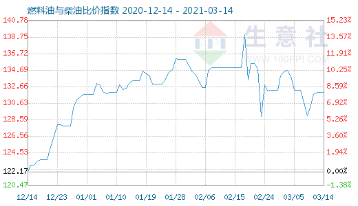 3月14日燃料油與柴油比價指數(shù)圖