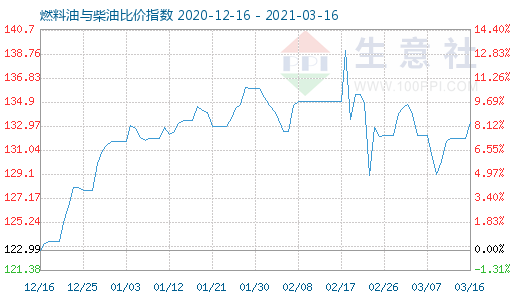 3月16日燃料油與柴油比價指數(shù)圖