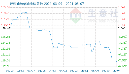 6月7日燃料油與柴油比價(jià)指數(shù)圖