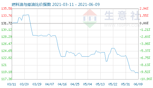 6月9日燃料油與柴油比價指數(shù)圖