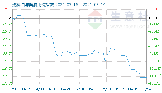 6月14日燃料油與柴油比價指數(shù)圖