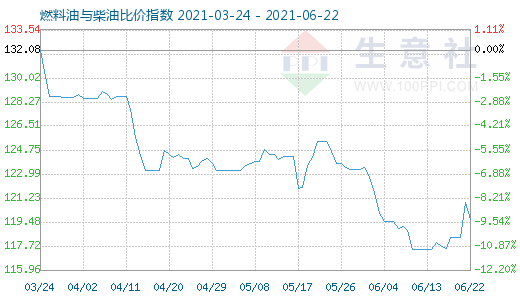 6月22日燃料油與柴油比價(jià)指數(shù)圖