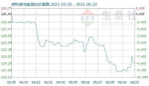 6月23日燃料油與柴油比價(jià)指數(shù)圖