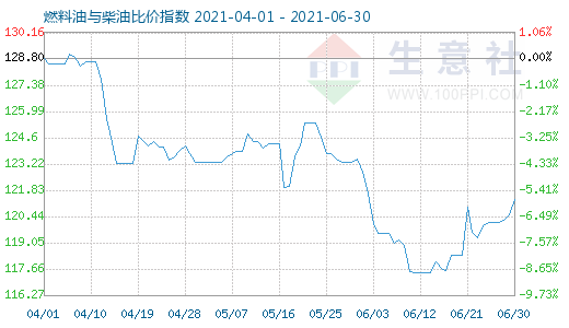 6月30日燃料油與柴油比價指數(shù)圖