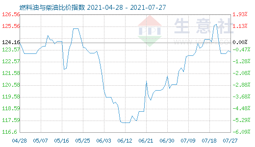 7月27日燃料油與柴油比價(jià)指數(shù)圖