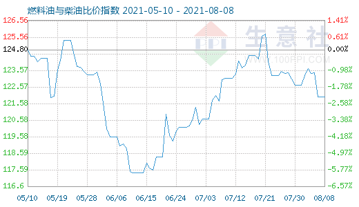 8月8日燃料油與柴油比價(jià)指數(shù)圖