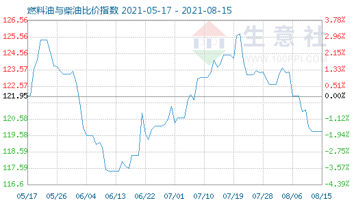 8月15日燃料油與柴油比價指數(shù)圖