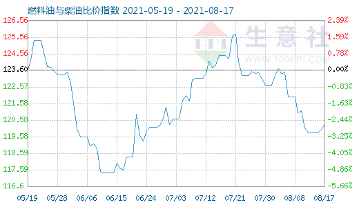 8月17日燃料油與柴油比價指數(shù)圖