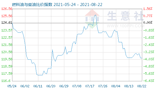 8月22日燃料油與柴油比價(jià)指數(shù)圖