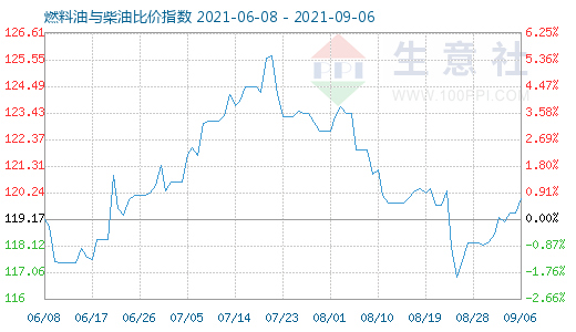 9月6日燃料油與柴油比價(jià)指數(shù)圖