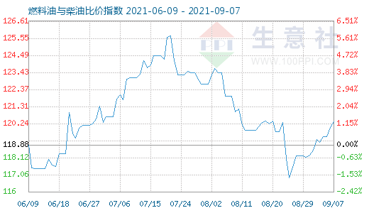 9月7日燃料油與柴油比價指數(shù)圖