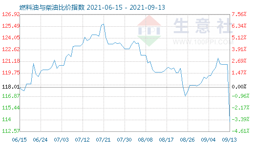 9月13日燃料油與柴油比價(jià)指數(shù)圖
