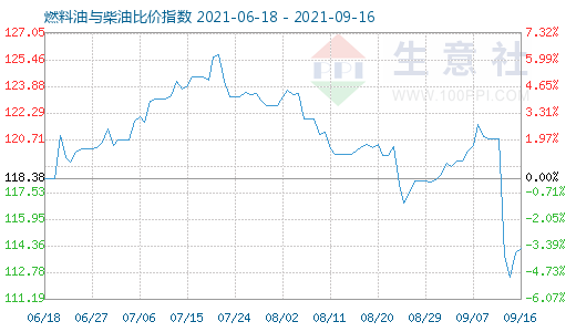 9月16日燃料油與柴油比價指數(shù)圖
