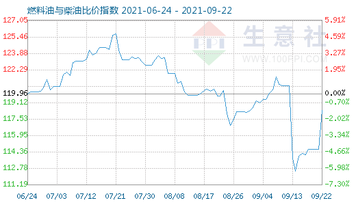 9月22日燃料油與柴油比價(jià)指數(shù)圖