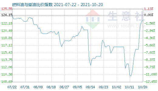 10月20日燃料油與柴油比價(jià)指數(shù)圖