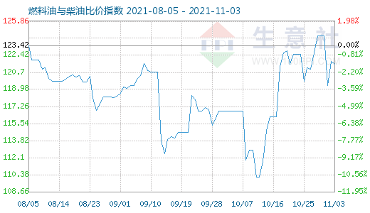11月3日燃料油與柴油比價指數(shù)圖