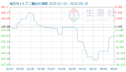 5月10日電石與1,4-丁二醇比價指數圖