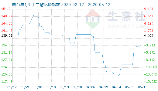 5月12日電石與1,4-丁二醇比價指數圖