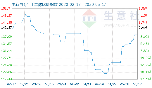 5月17日電石與1,4-丁二醇比價(jià)指數(shù)圖