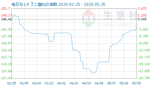 5月25日電石與1,4-丁二醇比價指數圖