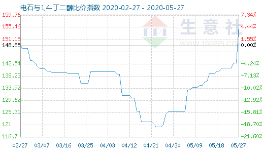 5月27日電石與1,4-丁二醇比價指數圖