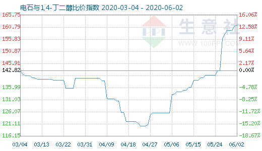 6月2日電石與1,4-丁二醇比價指數圖