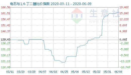 6月9日電石與1,4-丁二醇比價指數(shù)圖