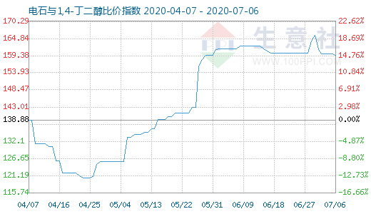 7月6日電石與1,4-丁二醇比價指數圖