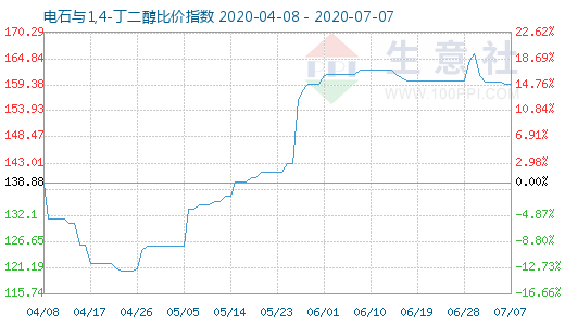 7月7日電石與1,4-丁二醇比價指數(shù)圖