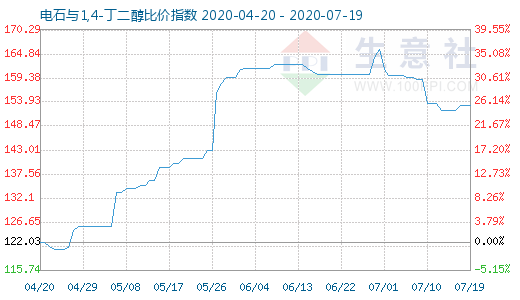7月19日電石與1,4-丁二醇比價指數圖