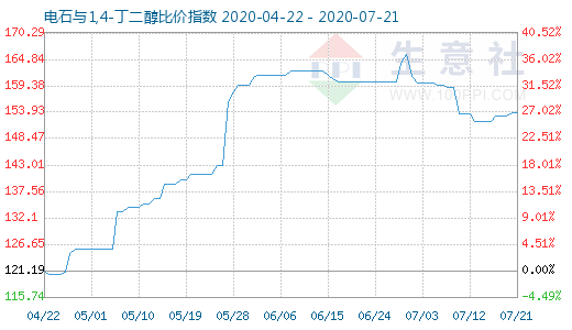 7月21日電石與1,4-丁二醇比價指數圖