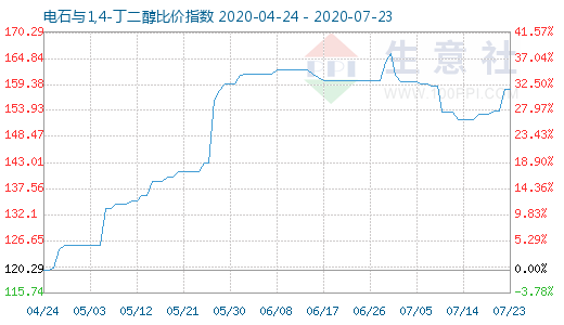 7月23日電石與1,4-丁二醇比價指數(shù)圖