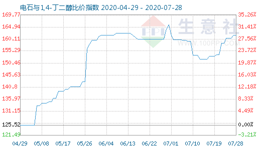 7月28日電石與1,4-丁二醇比價(jià)指數(shù)圖