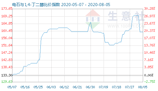8月5日電石與1,4-丁二醇比價指數圖