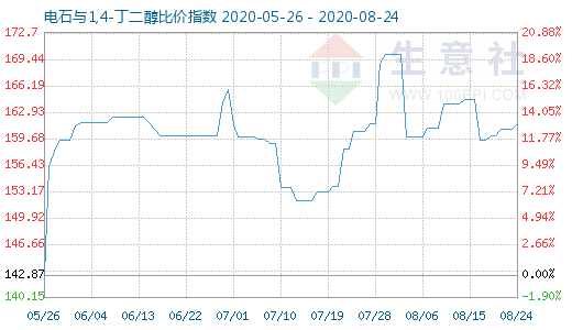 8月24日電石與1,4-丁二醇比價指數圖