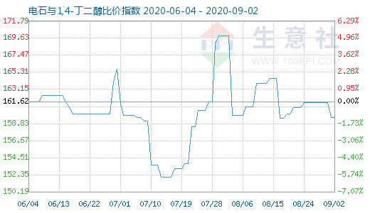 9月2日電石與1,4-丁二醇比價指數圖